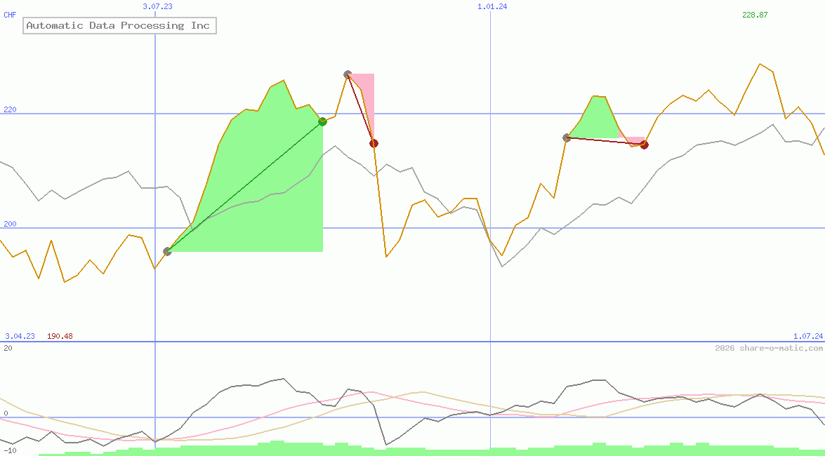 Automatic Data Processing Inc