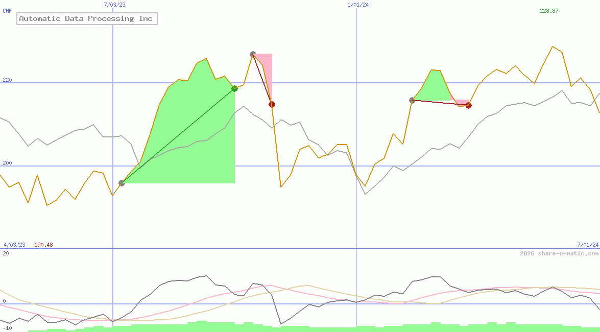 Automatic Data Processing Inc