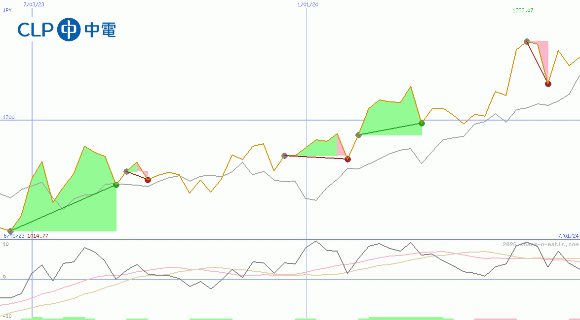 CLP Holdings Ltd