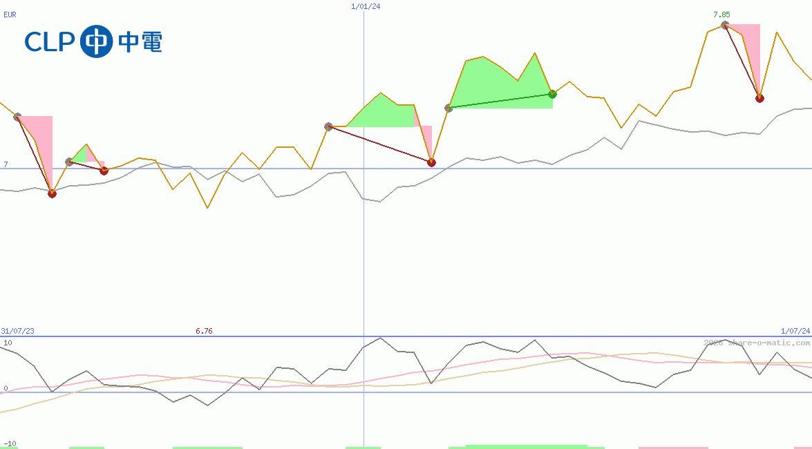 CLP Holdings Ltd