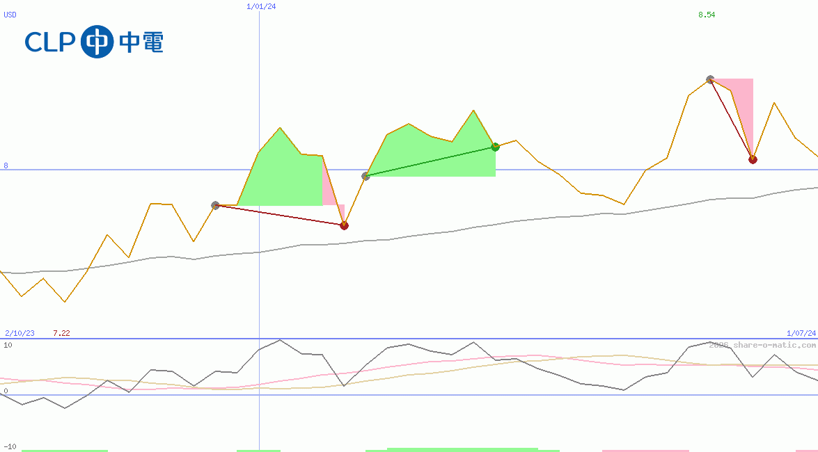CLP Holdings Ltd