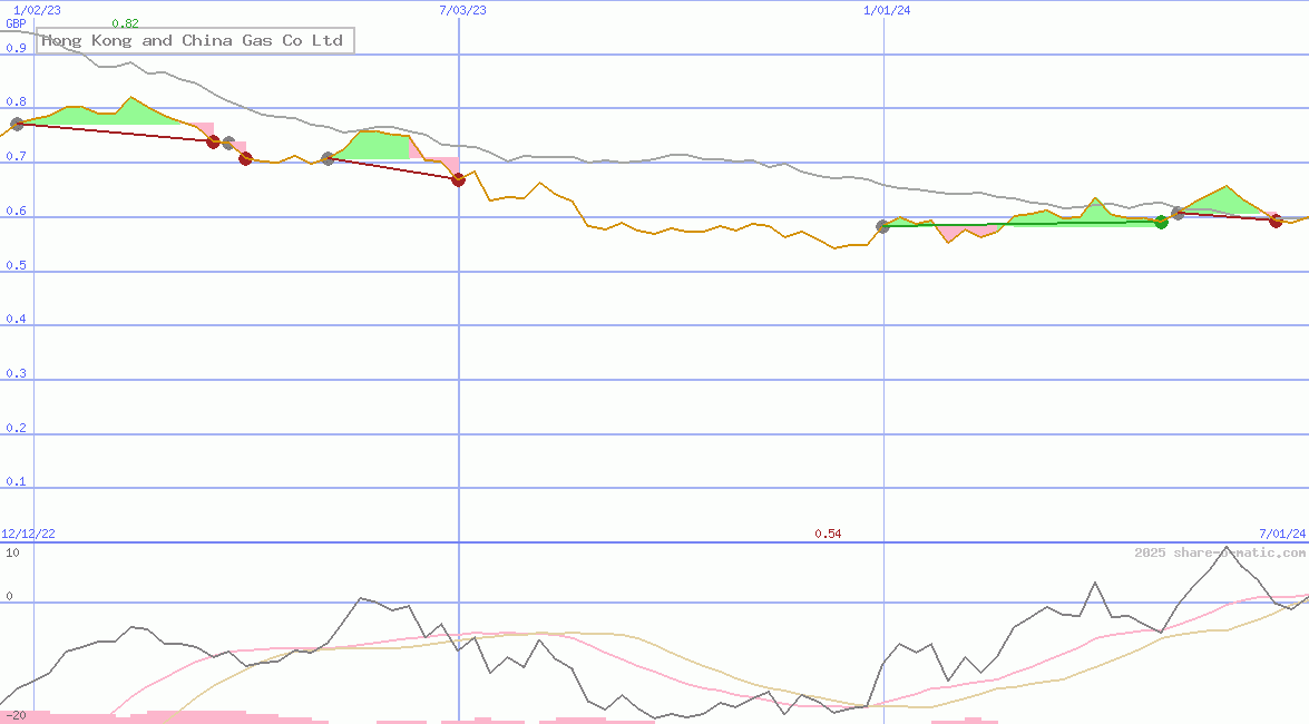 Hong Kong and China Gas Co Ltd