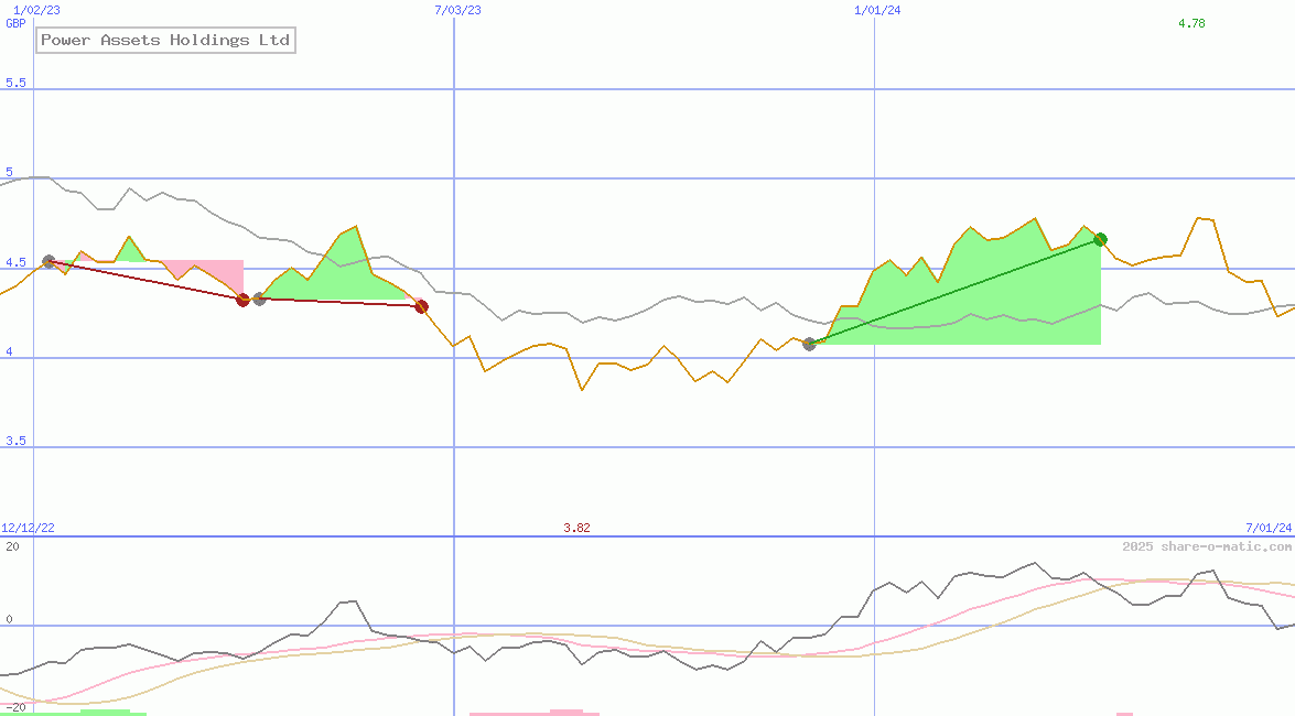 Power Assets Holdings Ltd