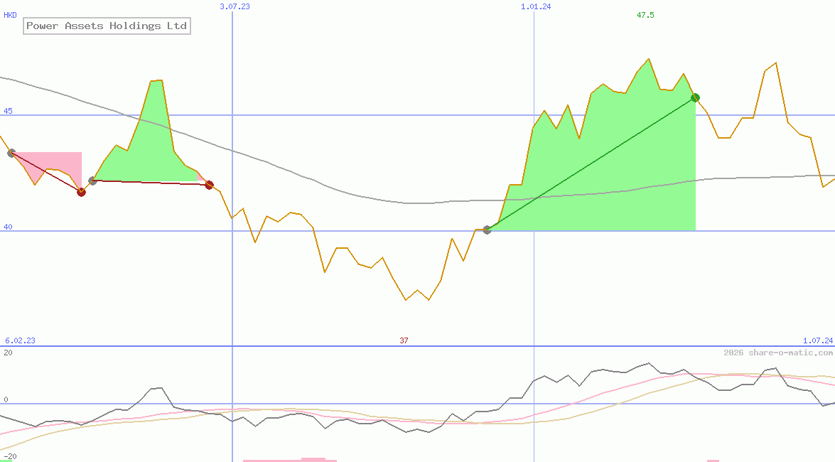 Power Assets Holdings Ltd