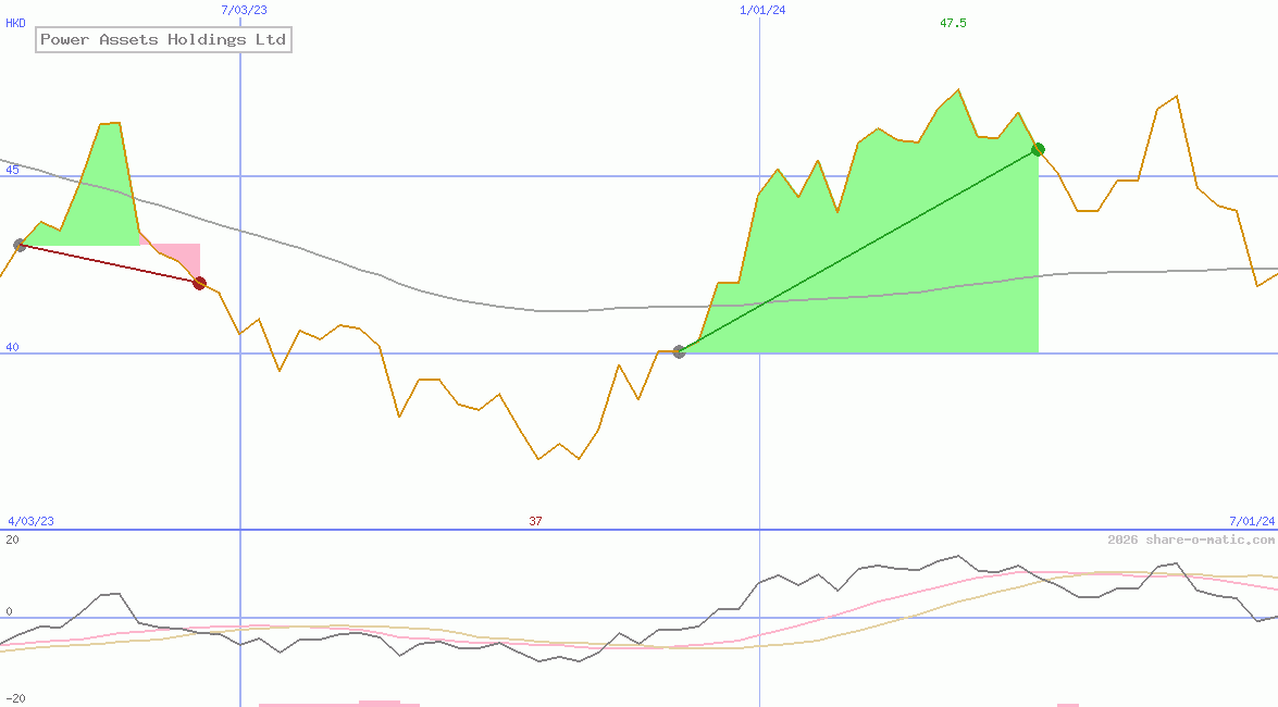 Power Assets Holdings Ltd