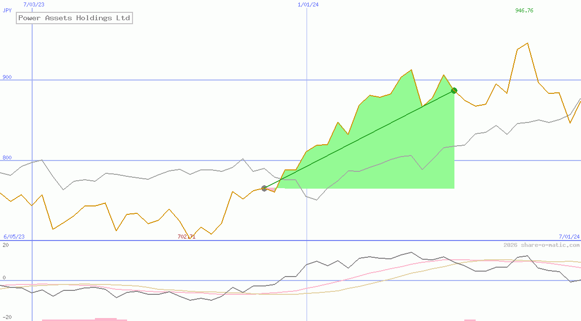 Power Assets Holdings Ltd