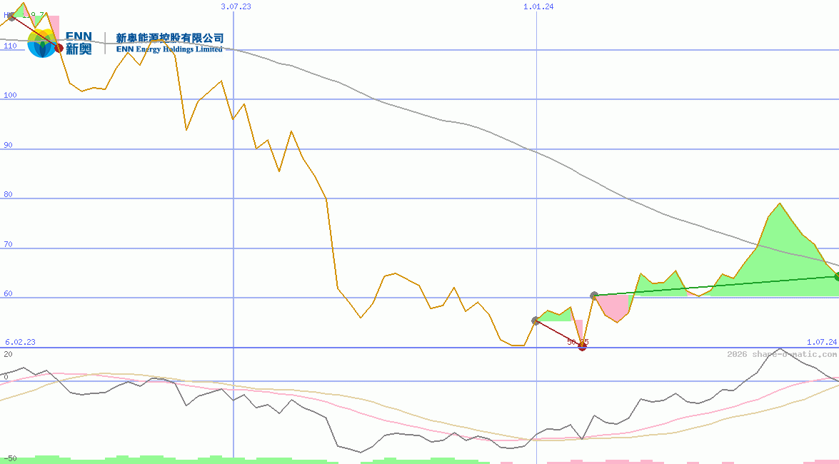 ENN Energy Holdings Ltd