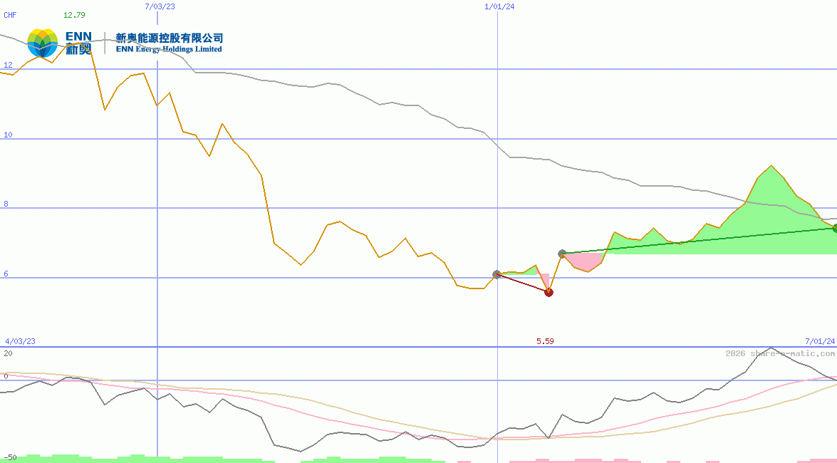 ENN Energy Holdings Ltd