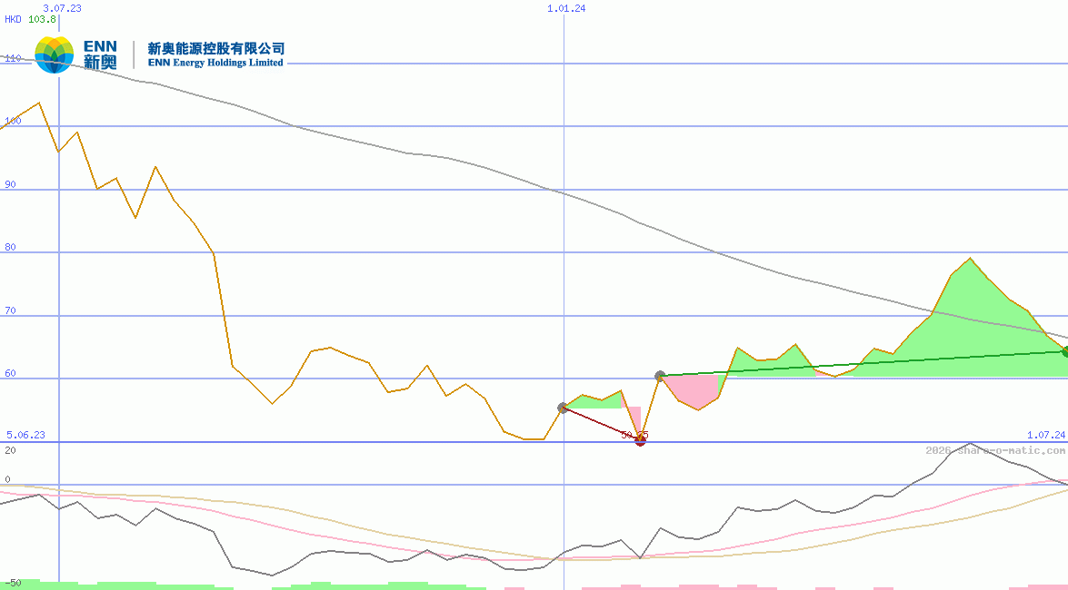 ENN Energy Holdings Ltd