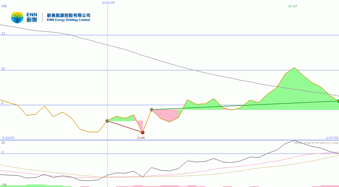 ENN Energy Holdings Ltd