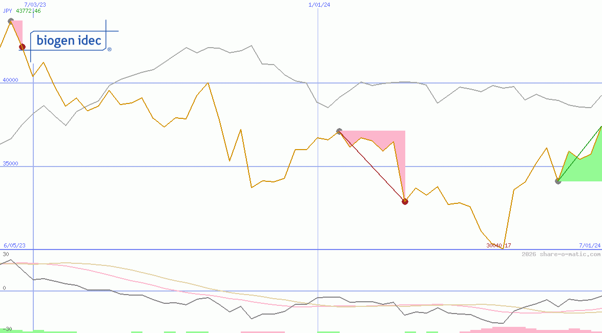 Biogen Inc