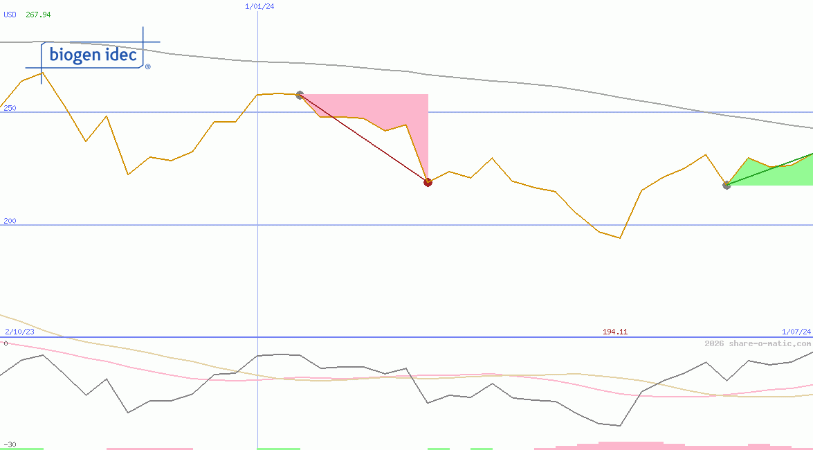 Biogen Inc
