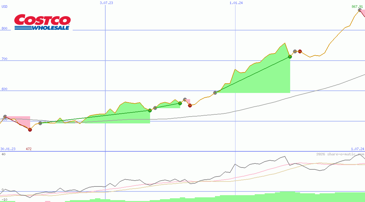Costco Wholesale Corp