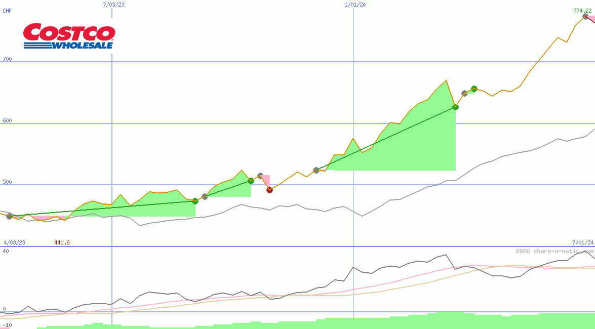 Costco Wholesale Corp