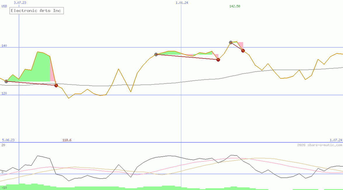 Electronic Arts Inc
