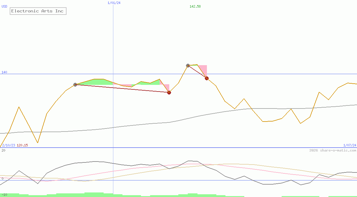 Electronic Arts Inc