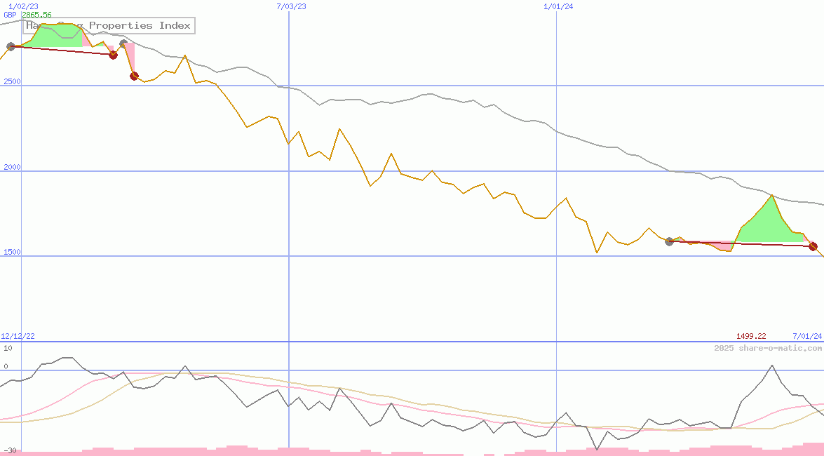 Hang Seng Properties Index