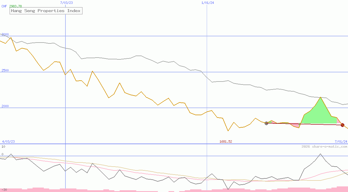 Hang Seng Properties Index