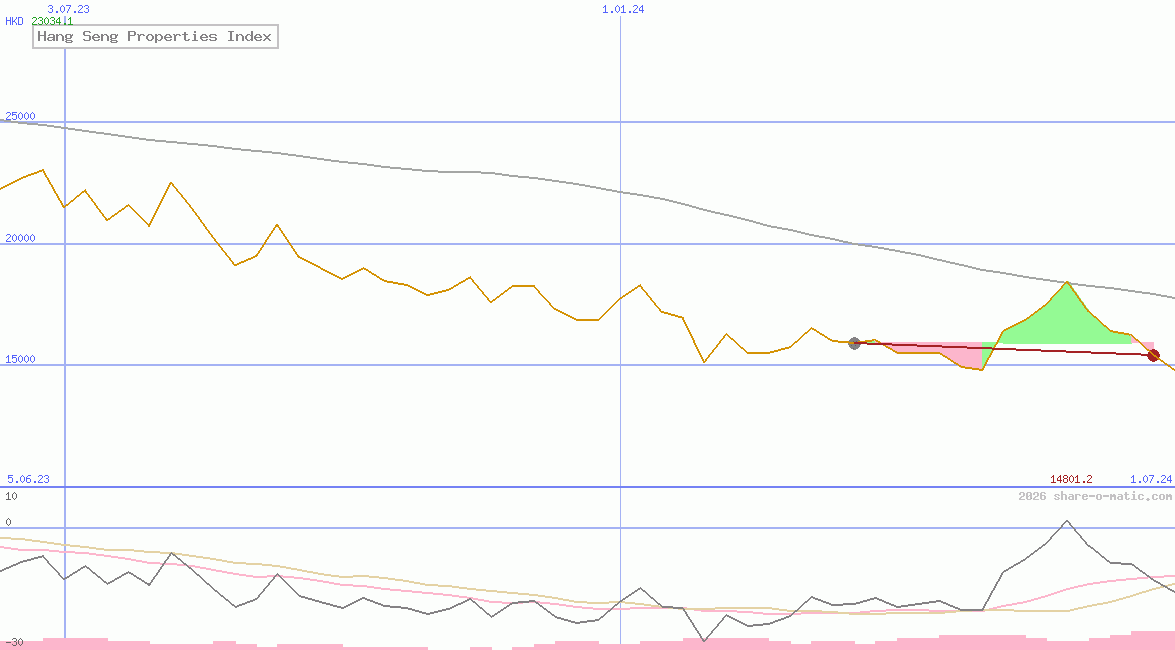 Hang Seng Properties Index