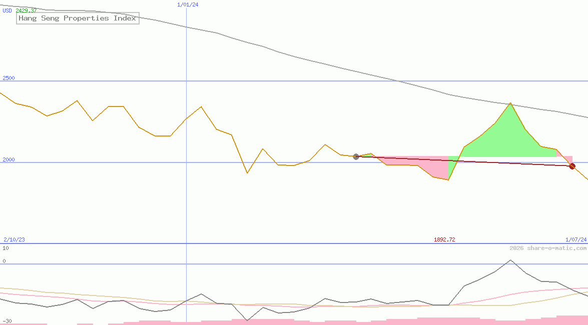 Hang Seng Properties Index