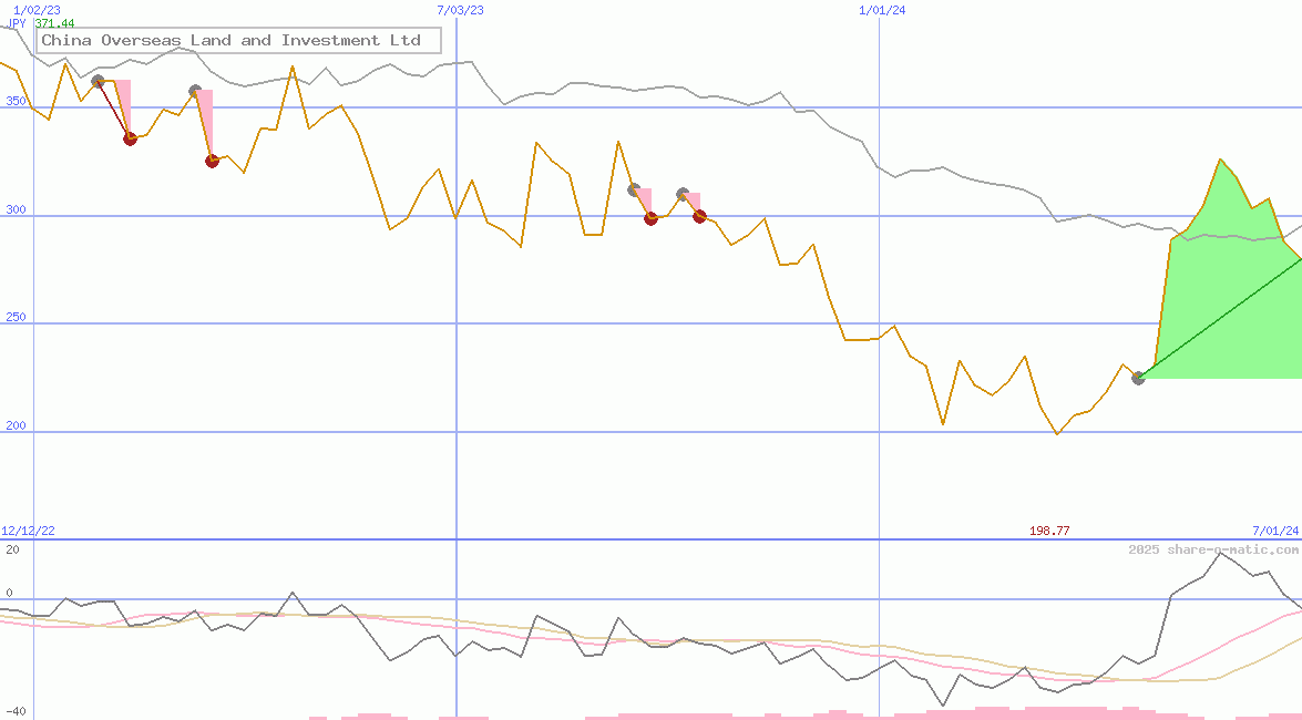 China Overseas Land and Investment Ltd