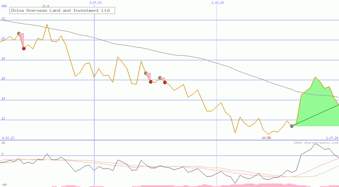 China Overseas Land and Investment Ltd