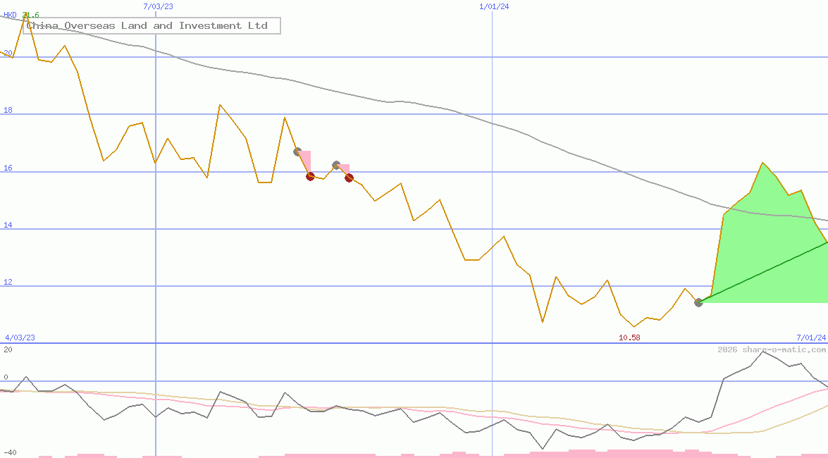 China Overseas Land and Investment Ltd