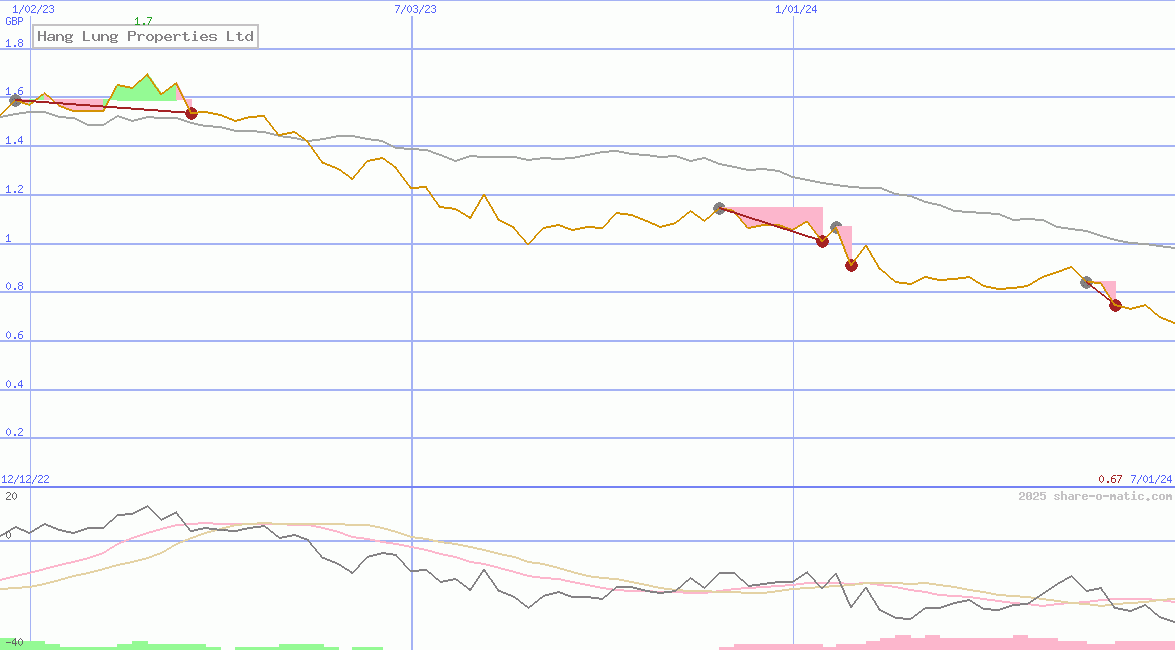 Hang Lung Properties Ltd