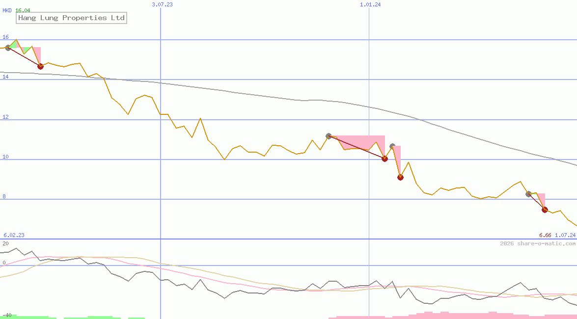 Hang Lung Properties Ltd