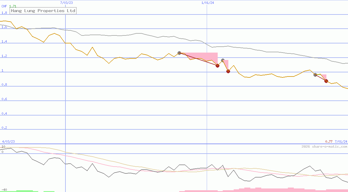 Hang Lung Properties Ltd