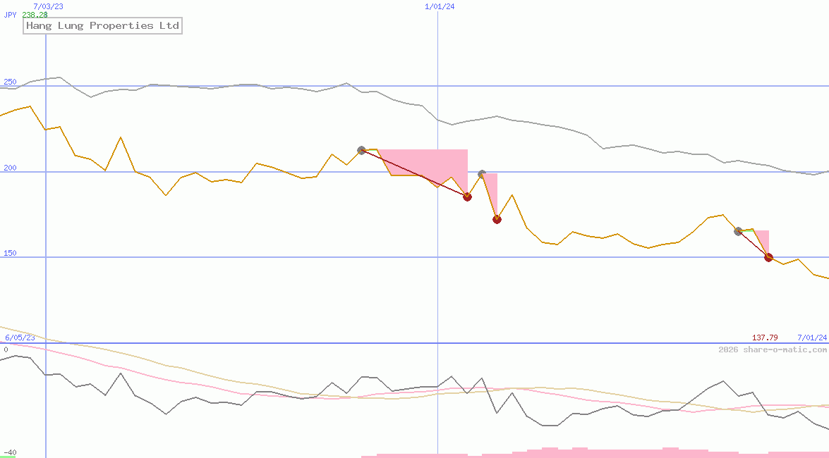 Hang Lung Properties Ltd