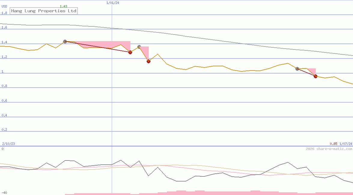 Hang Lung Properties Ltd