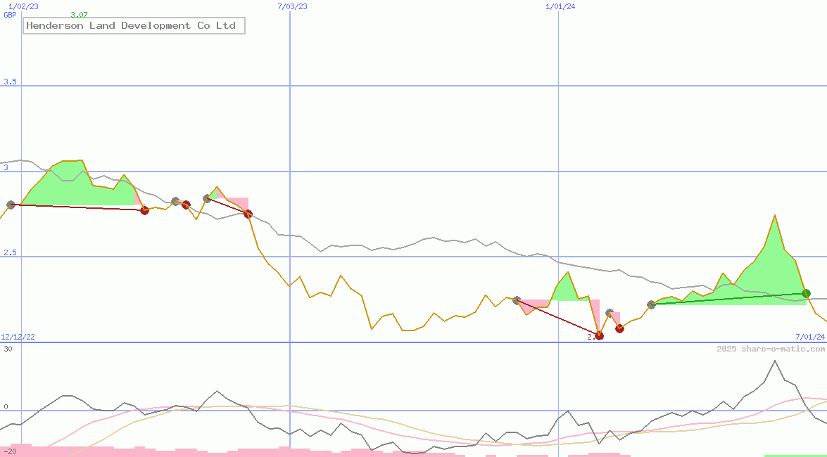 Henderson Land Development Co Ltd
