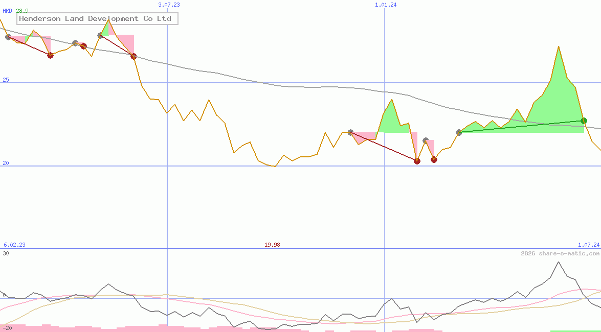 Henderson Land Development Co Ltd