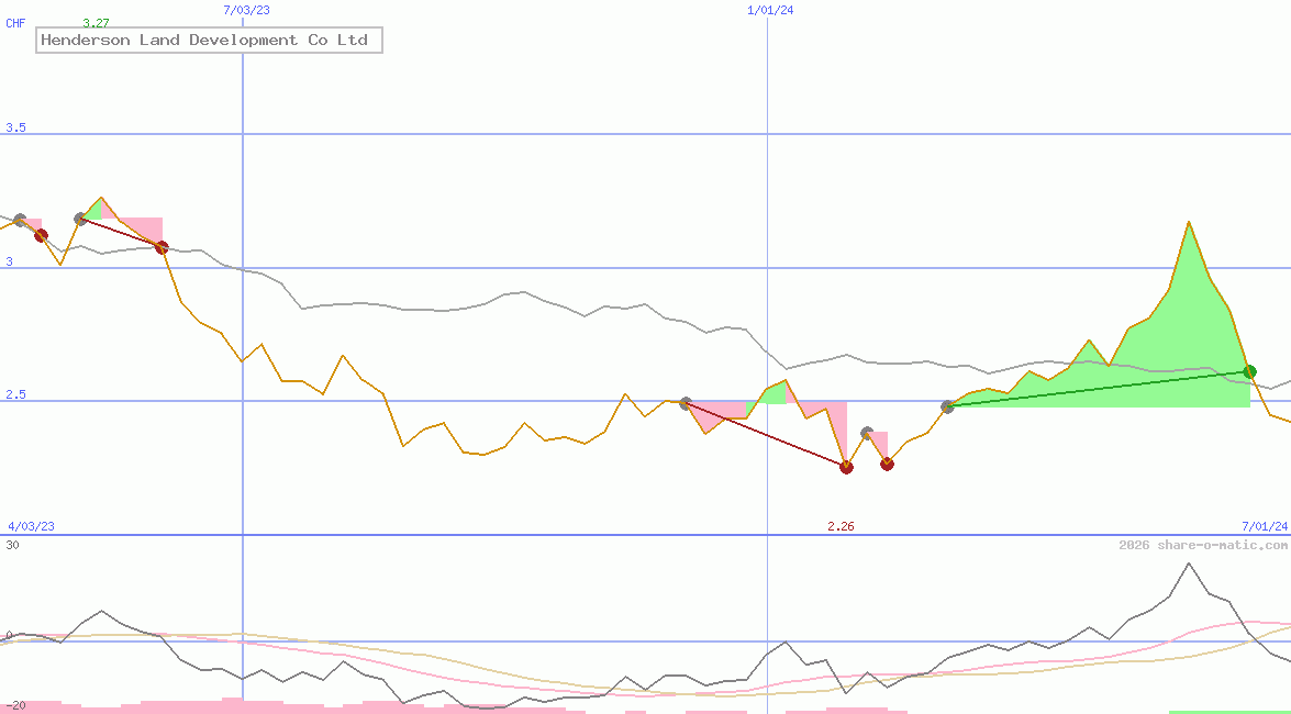 Henderson Land Development Co Ltd
