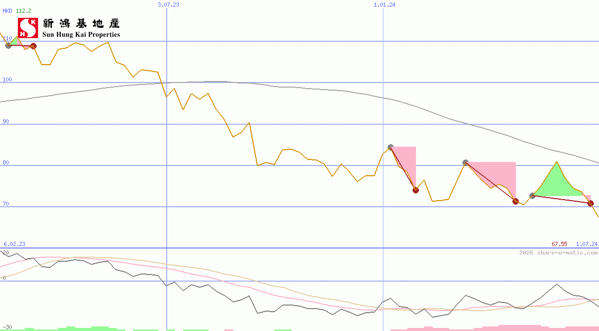 Sun Hung Kai Properties Ltd