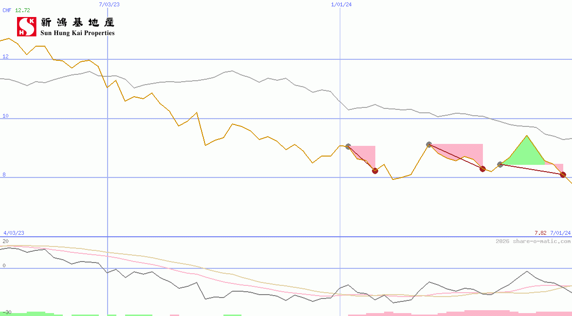 Sun Hung Kai Properties Ltd