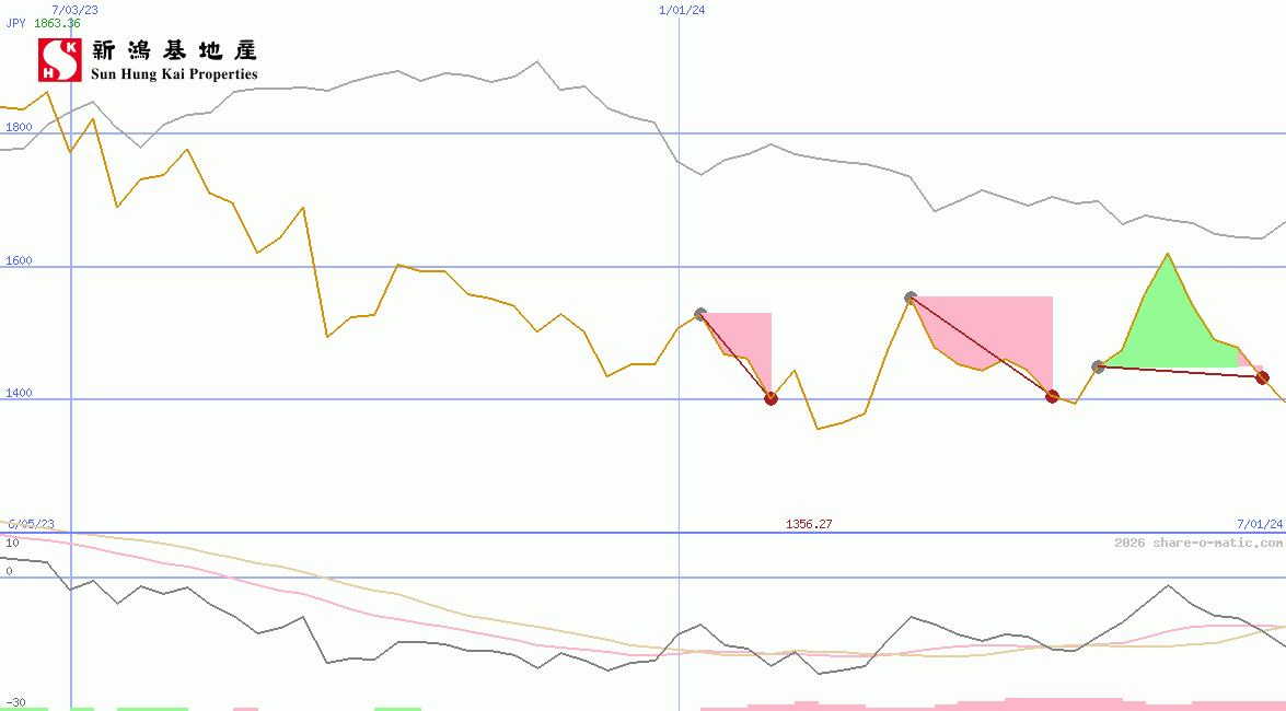 Sun Hung Kai Properties Ltd