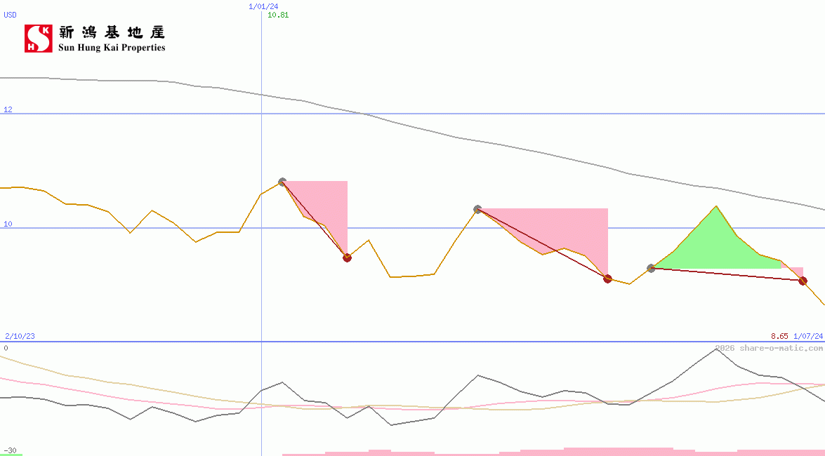 Sun Hung Kai Properties Ltd