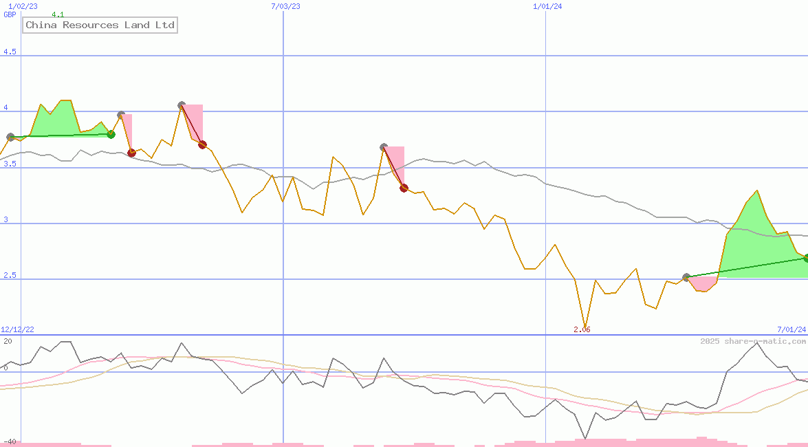 China Resources Land Ltd