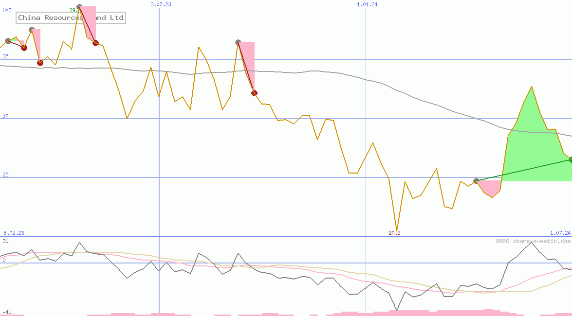 China Resources Land Ltd