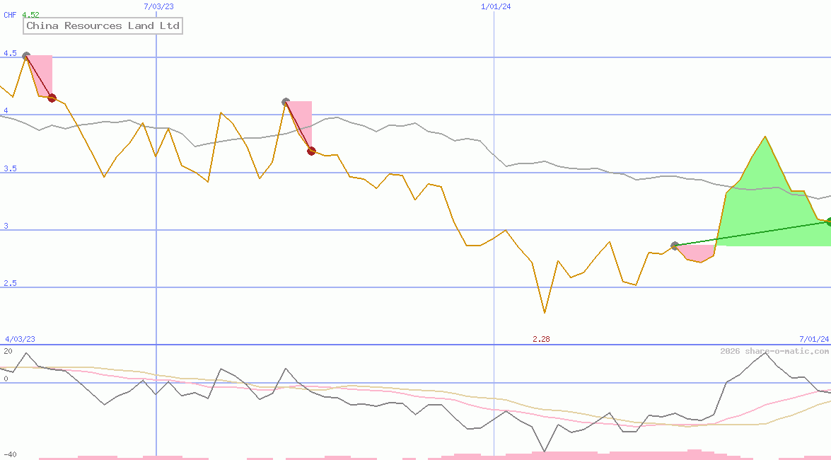 China Resources Land Ltd