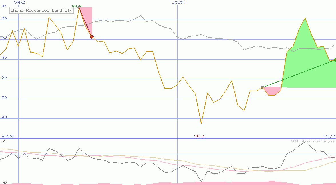 China Resources Land Ltd