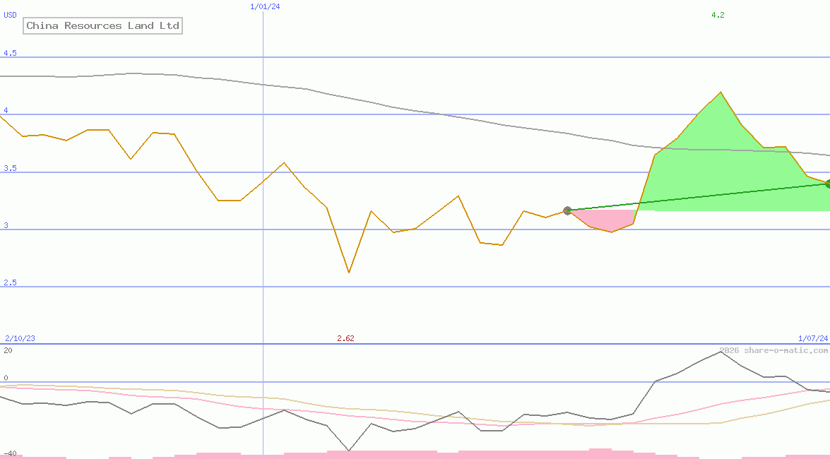 China Resources Land Ltd