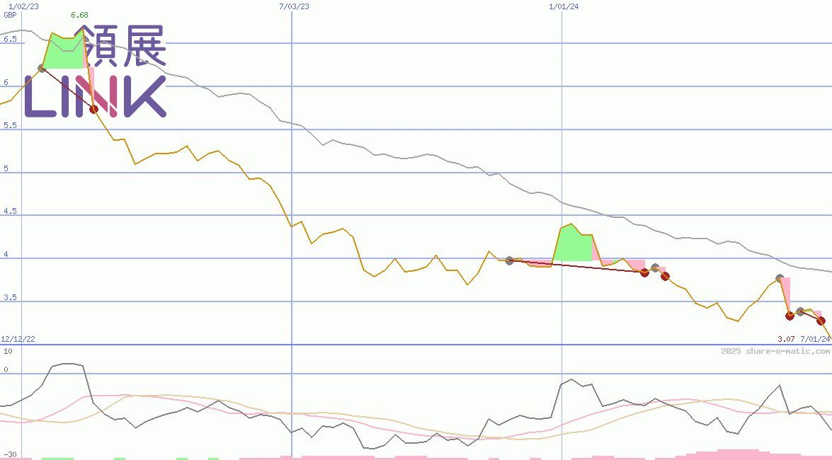 Link Real Estate Investment Trust