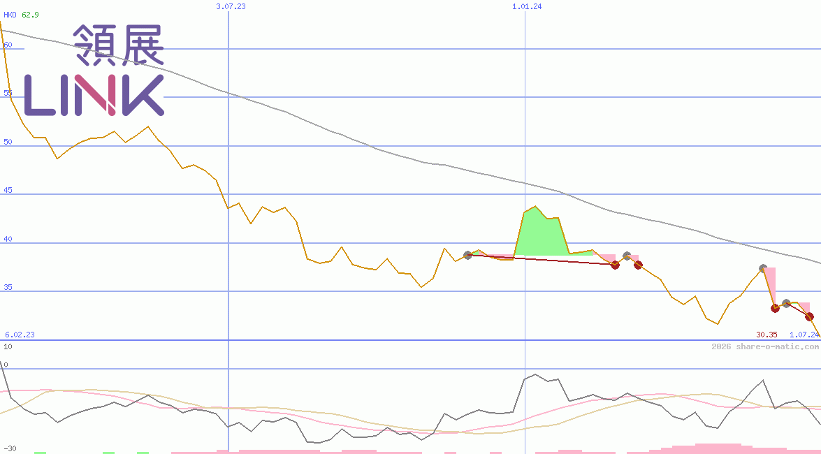 Link Real Estate Investment Trust