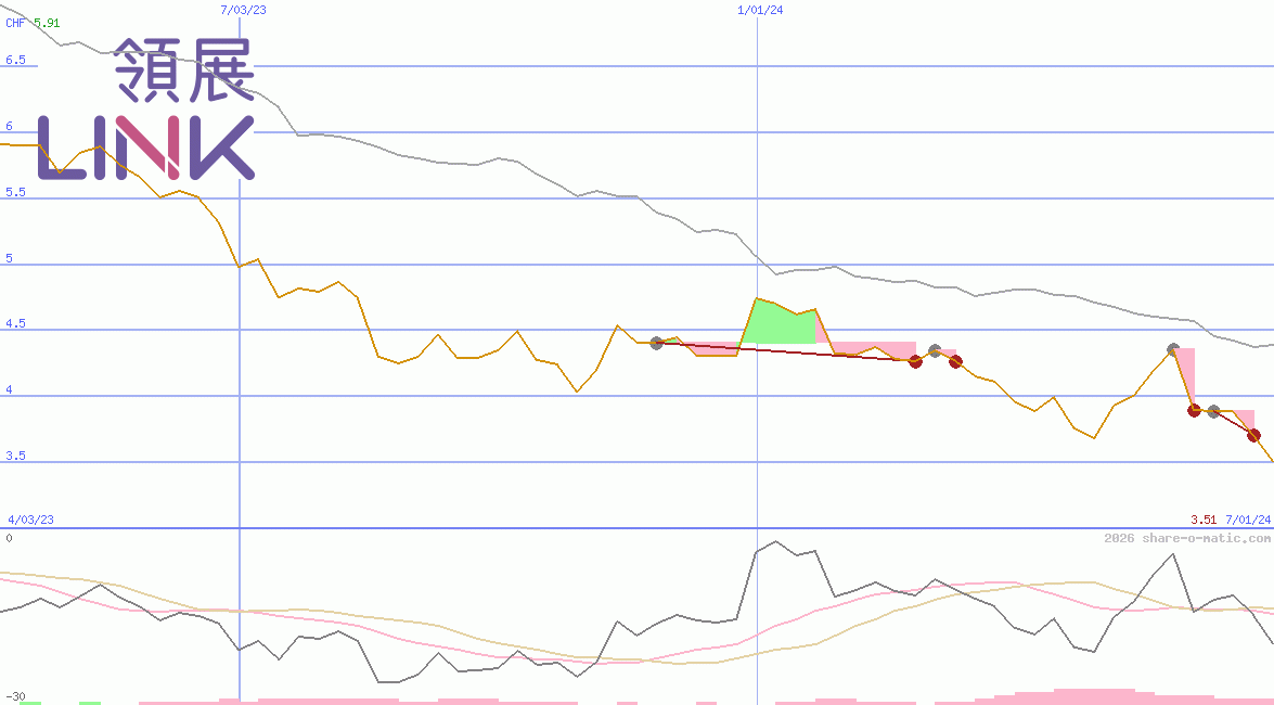 Link Real Estate Investment Trust