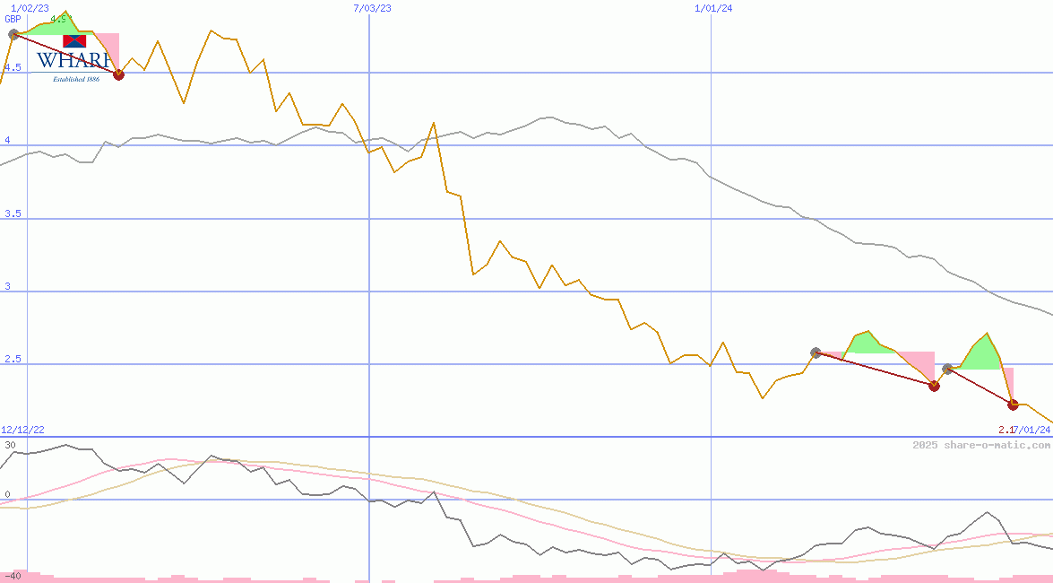 Wharf Real Estate Investment Company Ltd