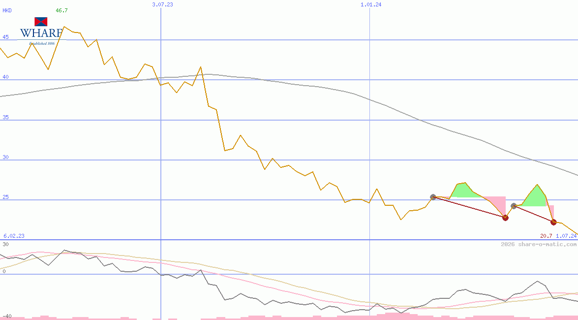Wharf Real Estate Investment Company Ltd
