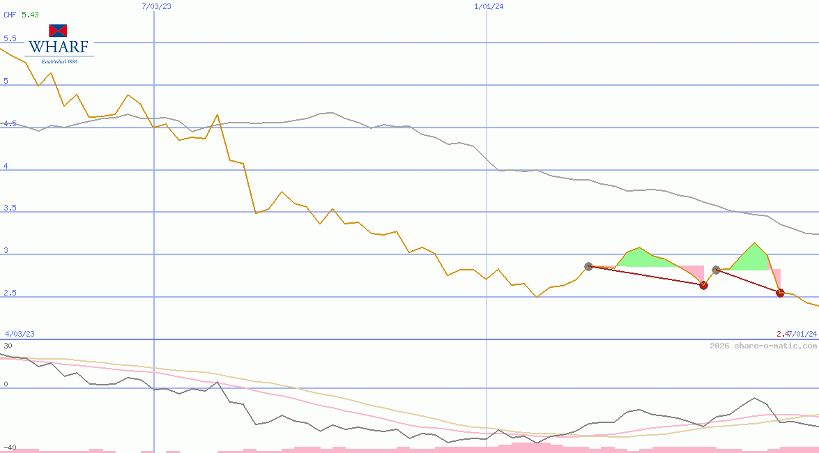 Wharf Real Estate Investment Company Ltd